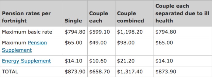 300816_Pension_rate_australia