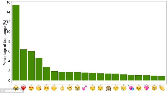 Image: University of Michigin/Peking University Emoji Usage study