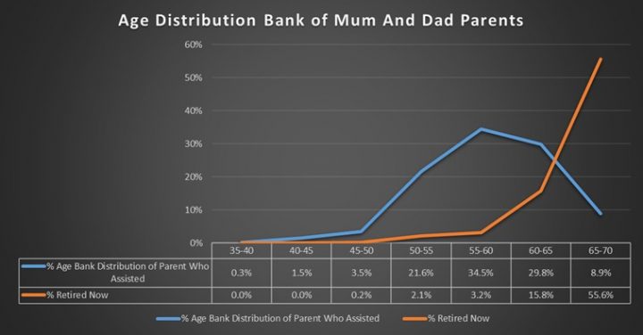 This chart shows the ages at which parents are giving money to their kids. Source: Digital Finance Analytics