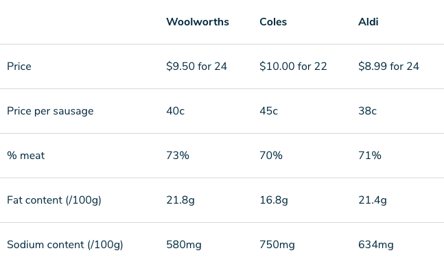 While they weren't the cheapest, snags from Woolies came out on top overall. Source: CHOICE.