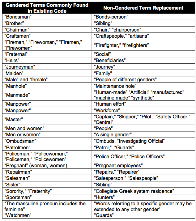 The council has banned several everyday words. Source: City of Berkeley Council.