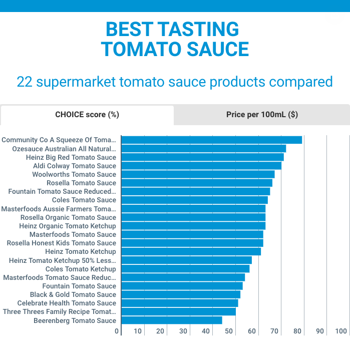 22 brands of tomato sauce were ranked by three food experts. Source: Choice.
