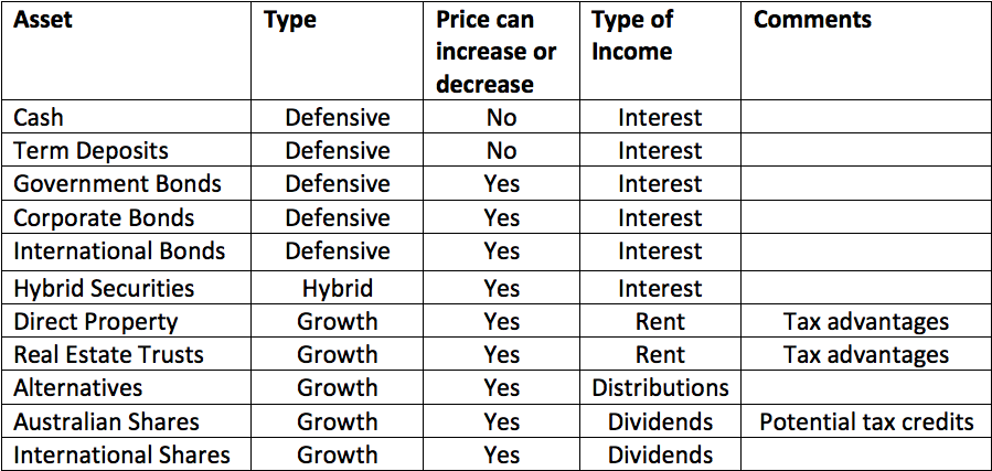 table of looking for income and how much risk you are taking to get it