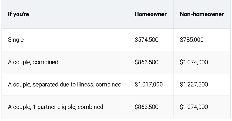 table of age pension assets test