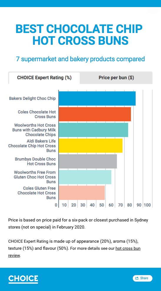 choice-hot-cross-buns-test