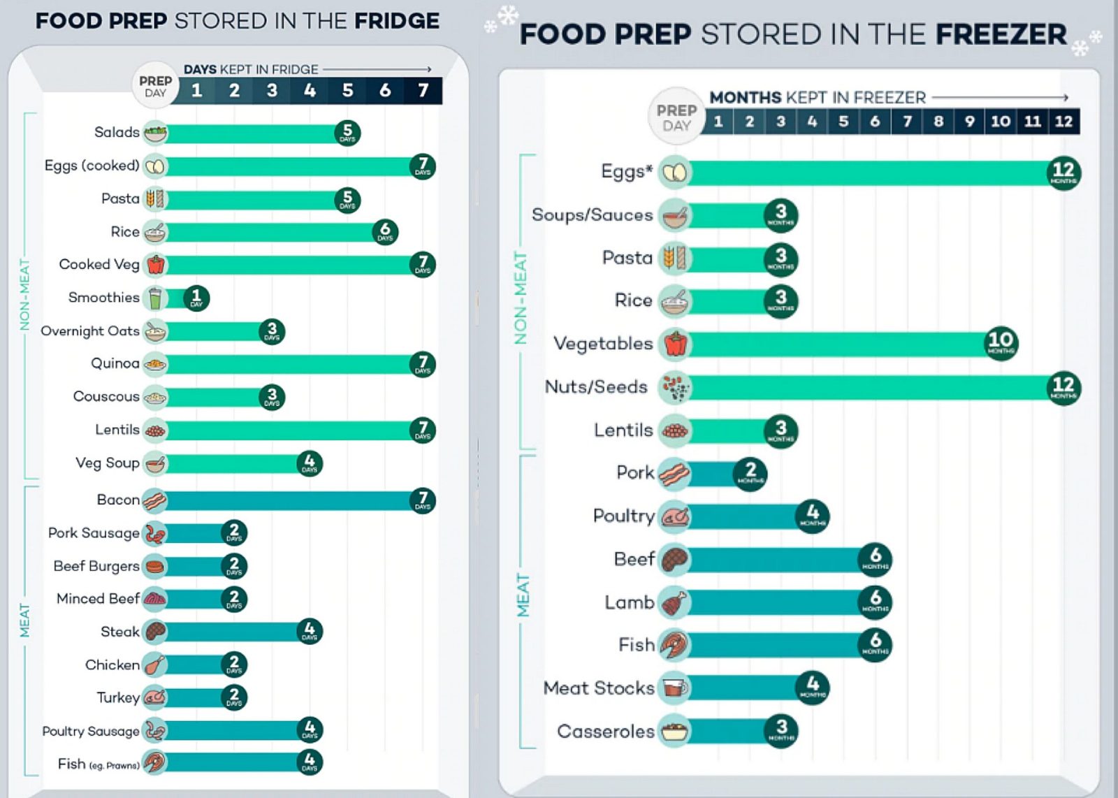 two charts of how long leftovers can be left in the fridge