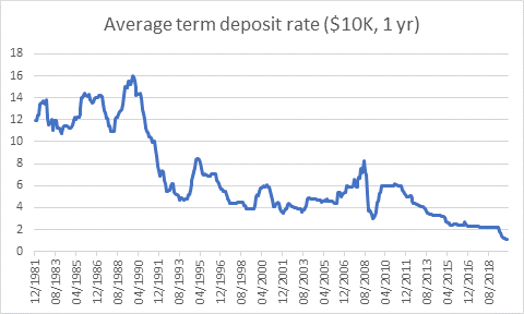 table of decreasing term deposit rates