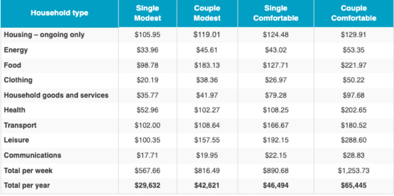 ASFA budget table. 