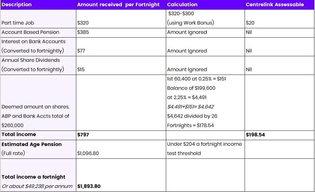 Understanding how Centrelink assesses income for the income test ...
