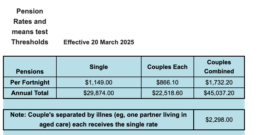 Age pension boost: More Australians to qualify for payments from 20th ...